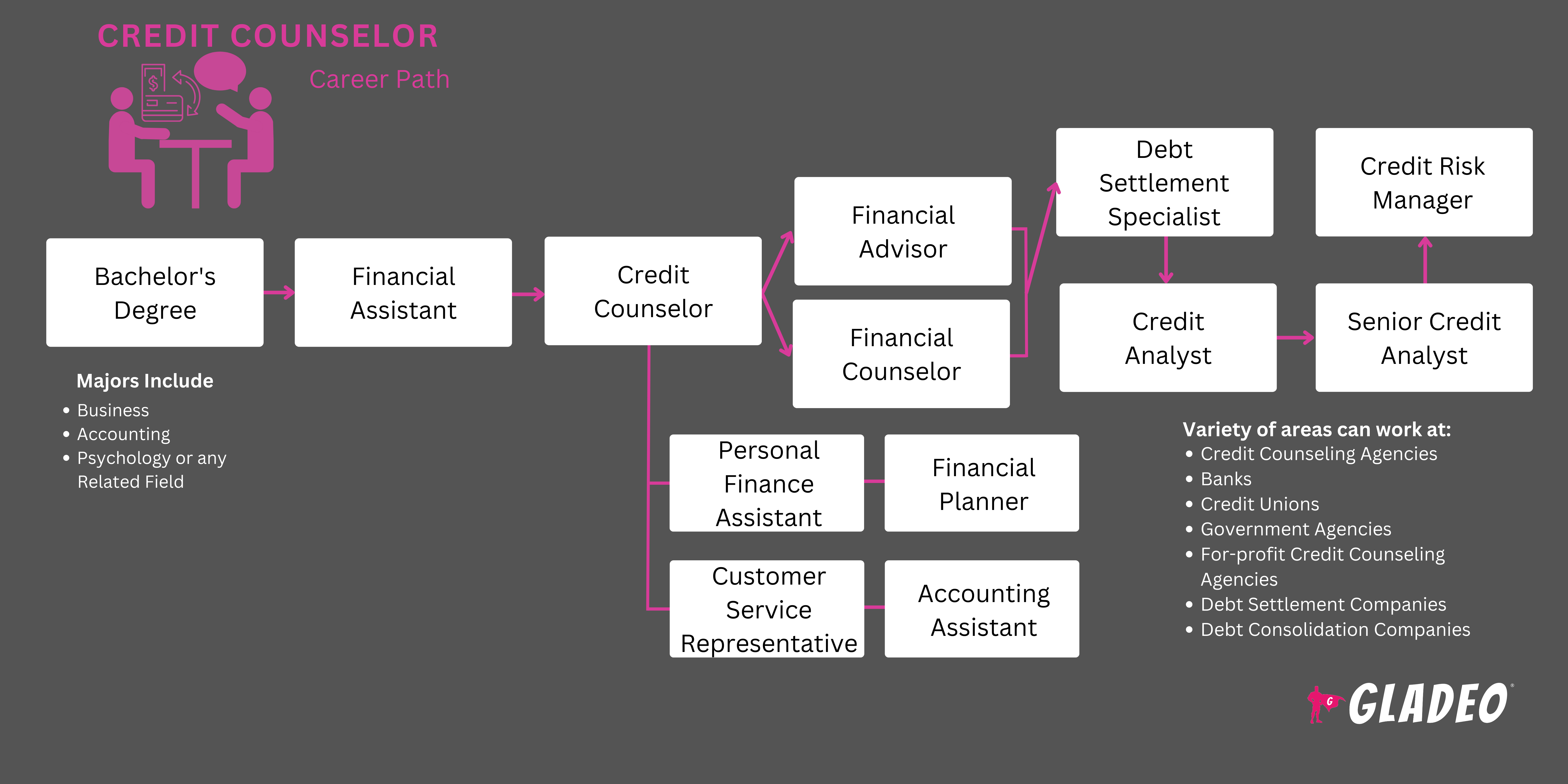 Career or Job Opportunities as Credit Counselor | Gladeo
